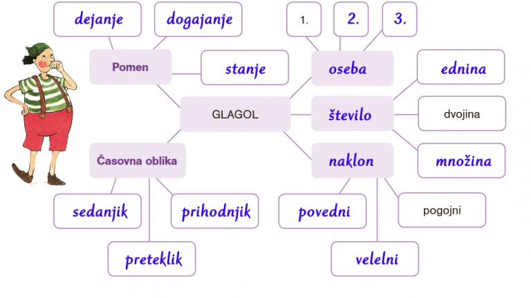 Torek – 14. 4., 7. R. | Slovenščina